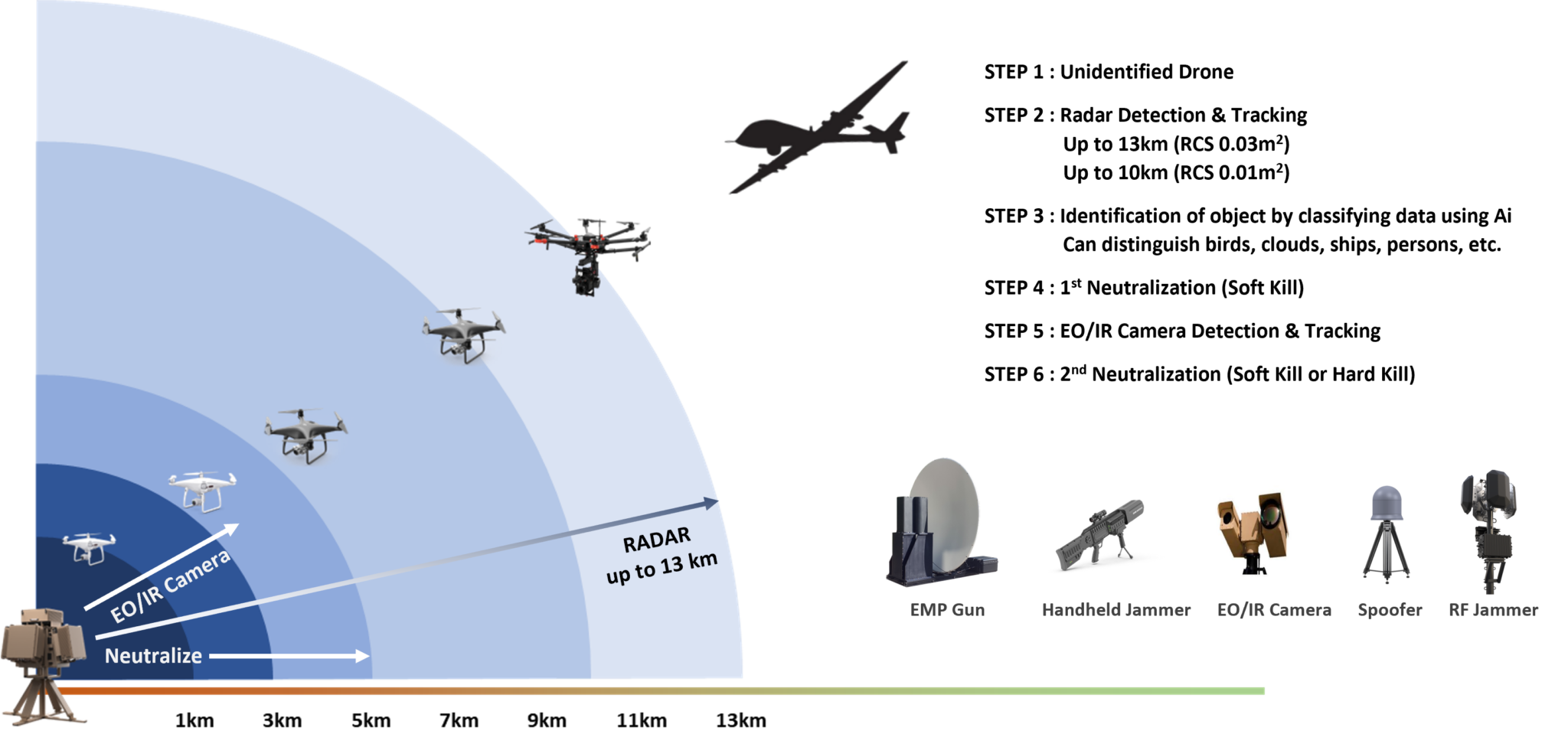 ANTI DRONE SYSTEM - DUFENCE